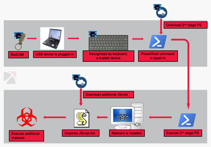 Sådan fungerer ransomware på USB.