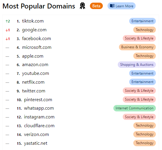 TikTok on suurin piirtein ainoa yllätys CloudFlare Top-12 -listalla, joka listaa suosituimmat sivustot.