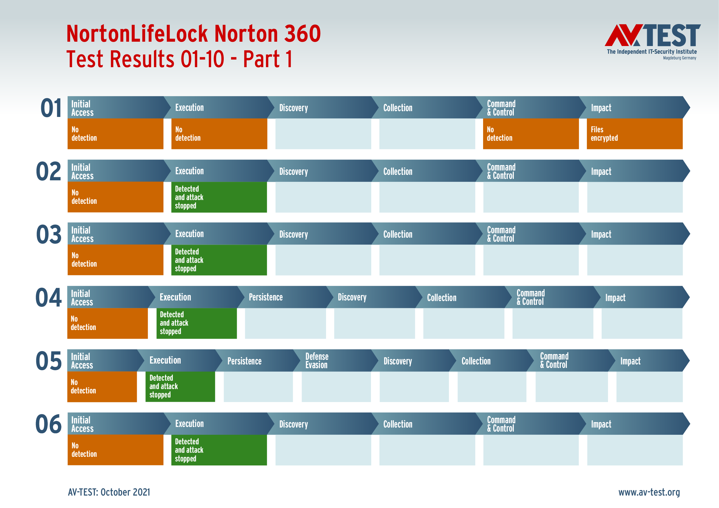 AV-Testin testitulokset Norton 360:sta