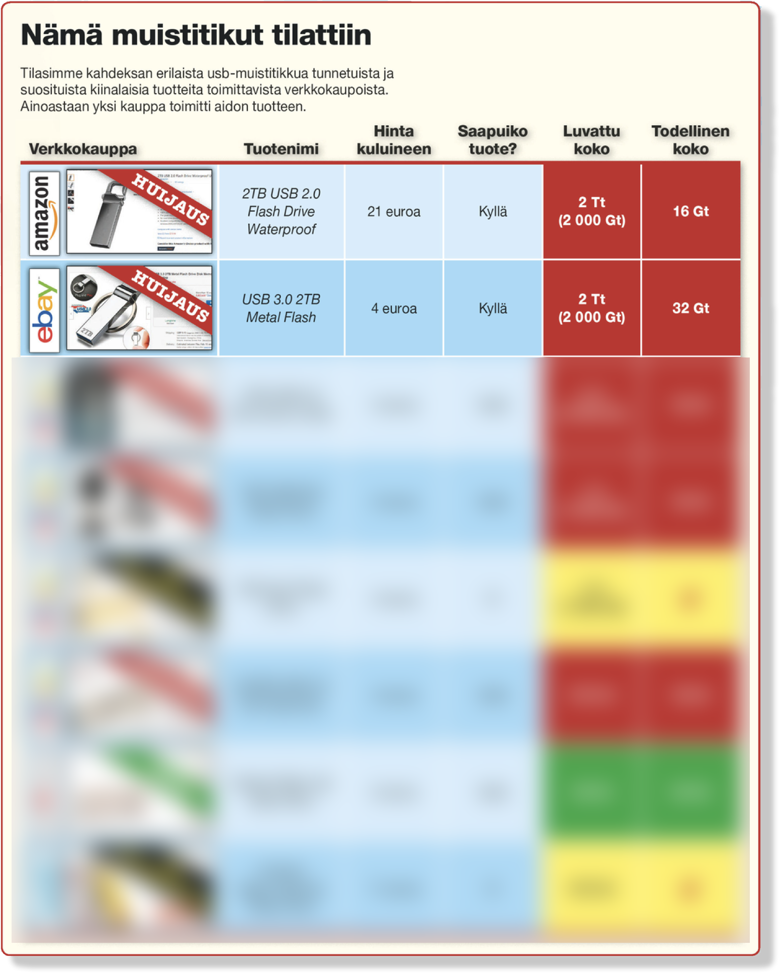 KotiMikro paljasti halpoihin muistitikkuihin liittyvän huijauksen