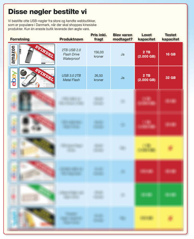 Komputer for alle afslører svindel med USB-nøgler