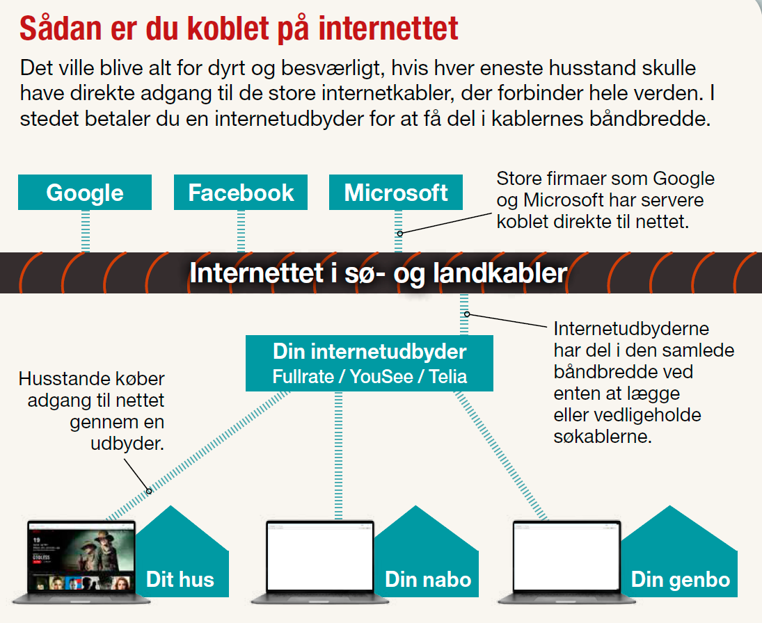 Sådan kommer internettet ud til dig og din computer