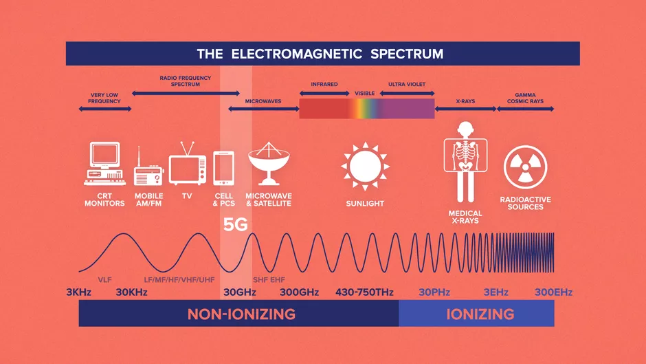5G-nettverk på et elektromagnetisk spektrum