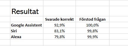 iq test av Google Assistent, Alexa och Apple Siri