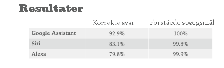 iq-test av Google Assistent, Alexa og Apple Siri