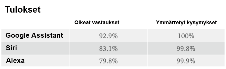 Älykkyystestissä Google Assistant, Amazonin Alexa ja Applen Siri