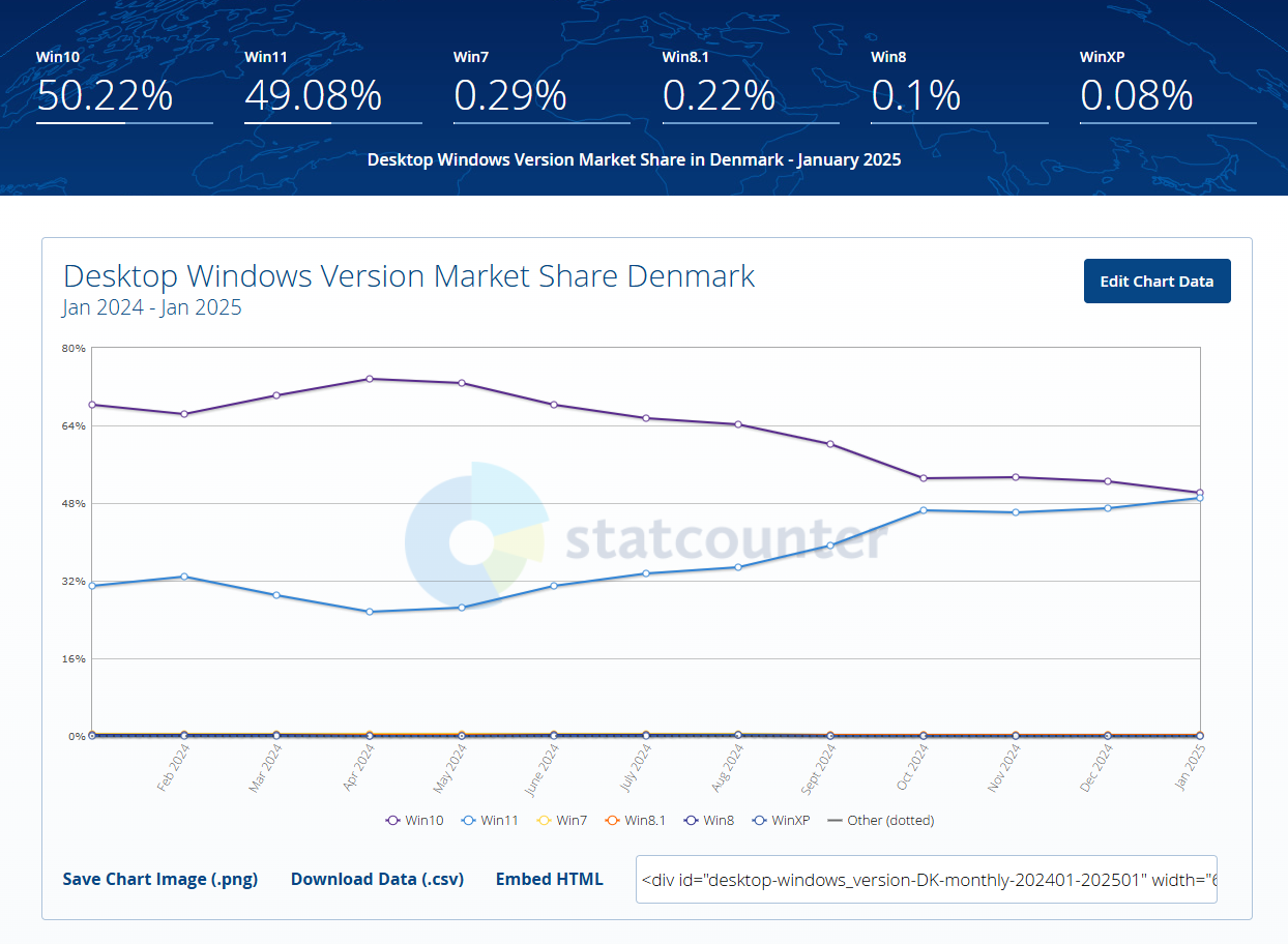 Hvis vi kigger på tallene for Danmark alene, er kurverne lige på nippet til at krydse hinanden. Brugen af Windows 10 er kun et mulehår foran Windows 11 med 50,22 kontra 49,08 procent. Det kan sagtens tippe i denne eller næste måned.