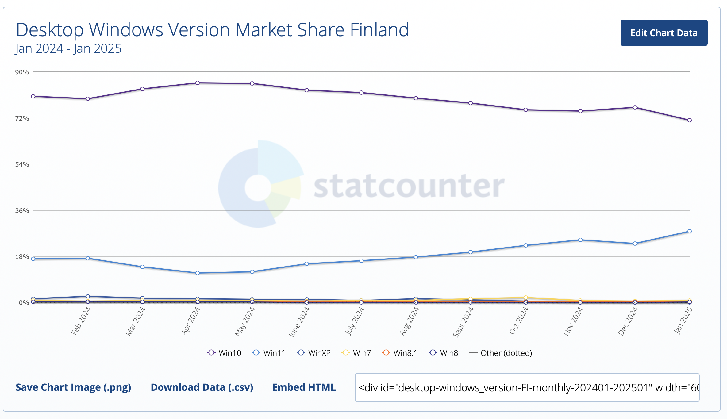 Windows-versioiden suosio Suomessa