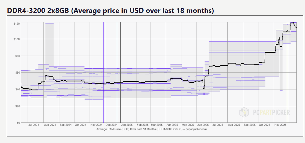 Stats from pcpartpicker.com